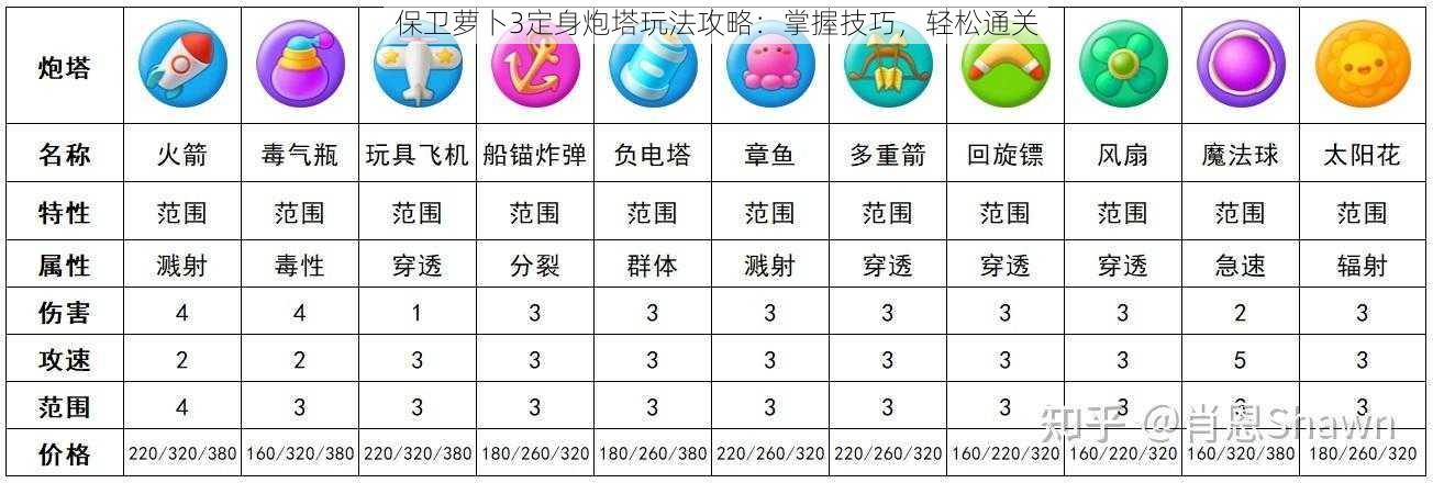 保卫萝卜3定身炮塔玩法攻略:掌握技巧,轻松通关