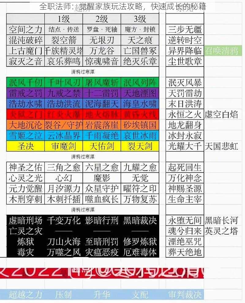 全职法师:觉醒家族玩法攻略,快速成长的秘籍